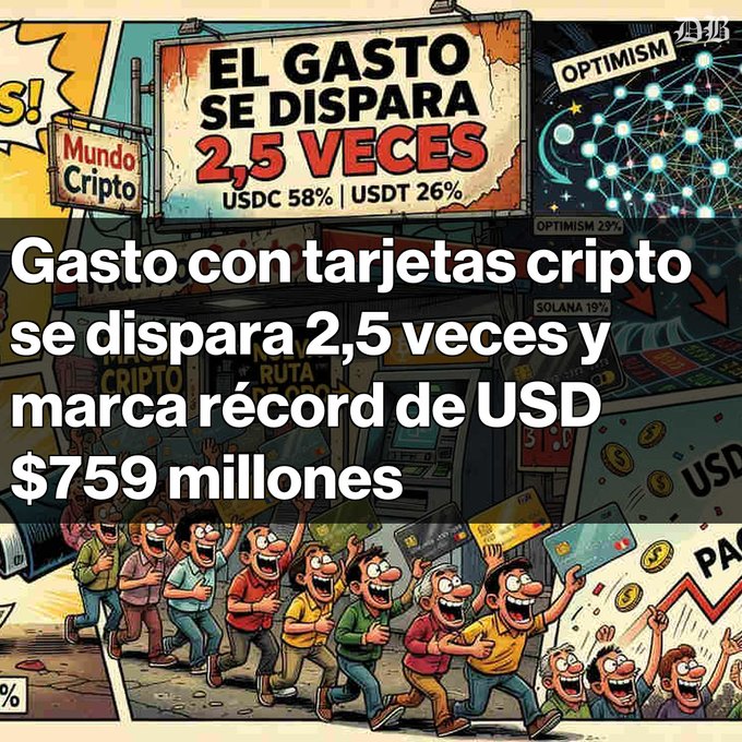 Spanish-language news graphic headlined 'Gasto con tarjetas cripto se dispara 2,5 veces y marca récord de USD $759 millones,' with a billboard reading 'EL GASTO SE DISPARA 2,5 VECES' and stylized illustration of people celebrating.