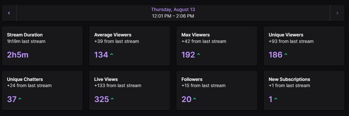 A streamer celebrates steady channel growth after a 2-hour, 5-minute stream on Thursday, August 13, posting 134 average viewers, 325 live views, 20 new followers, and 1 new subscription—key metrics posted alongside a shoutout to CryptoGodJohn and an announcement of upcoming Tuesday streams.