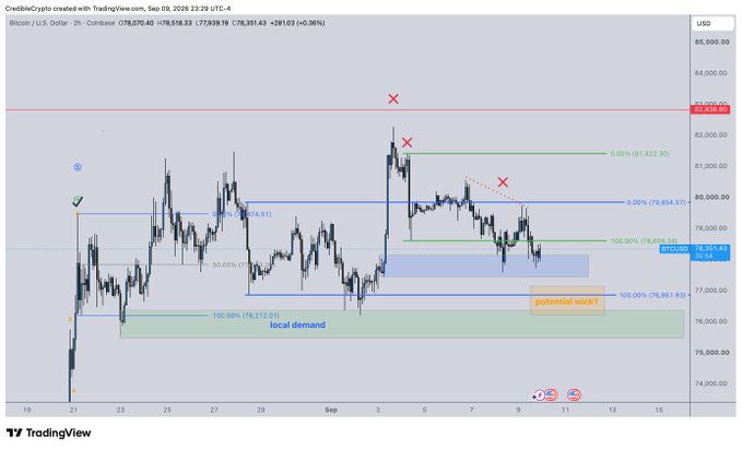 A Bitcoin/USD 2-hour candlestick chart from Coinbase (Sep 9, 2026) showing BTC trading at ~$78,851 with technical analysis overlays including a "local demand" zone near $76,213 and Fibonacci extension levels, illustrating the author's view that despite a potential wick to range lows, BTC is poised for upside toward $82k+.