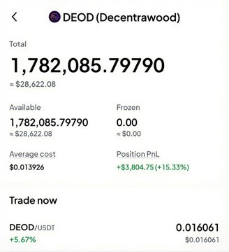 This image shows a crypto trading portfolio of DEOD (Decentrawood), with a current value of approximately $28,622.08 and an average cost of $0.013926, demonstrating a profit of +$3,804.75 (+15.33%) on a total of 1,782,085.79790 DEOD. This relates to the accompanying post which discusses the DEOD token being on sale and its current trading price.