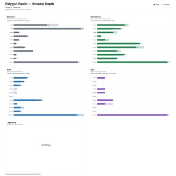 A bar chart titled 'Polygon Realm — Sneaker Depth' displaying data across categories like Consensus, Decentralized, Media, and Ecosystem, with horizontal bars in blue, green, and purple, and a footer note showing 0% Relegated.