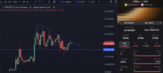 A TradingView candlestick chart of the PDX/ETH pair on Uniswap V4 shows the token's price hovering near $0.001865 with $432 in volume, displaying a descending wedge/triangle pattern that suggests a potential breakout setup above the 0.002200 resistance level. The accompanying post expresses cautious optimism about $PDEX's upcoming leveraged pToken initiative on Arcus and its impending launchpad, justifying a breakout trade despite the sub-$2M market cap and execution risk.