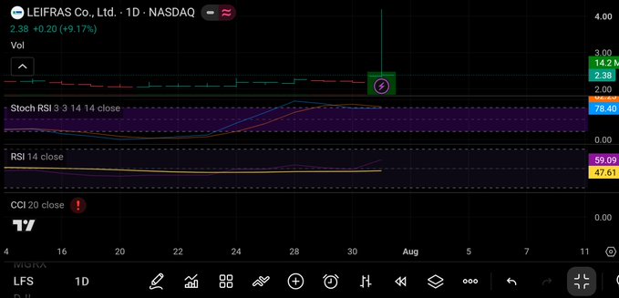 The image shows a TradingView chart of LEIFRAS Co., Ltd. (LFS) on NASDAQ with the stock at $2.38 (+9.17%), displaying a recent breakout with a $9.17% surge, while the post discusses taking a position at $2.30 with a high cost-to-borrow rate of 1100% suggesting a potential short squeeze.