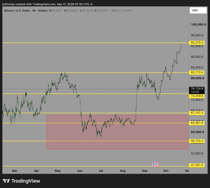 A TradingView 4-hour chart of Bitcoin/USD on Kraken shows BTC pulling back to $76,124.8 (-0.34%) after breaking above the $74,359.6 resistance, with a red shaded demand zone visible between $56,732.2 and $67,147.3, supporting the expectation of higher prices after the pullback.