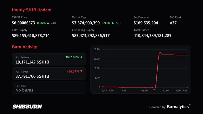 SHIB cryptocurrency dashboard showing Hourly SHIB Update with $SHIB Price at $0.00000573, Market Cap $3,374,900,399, and a dramatic spike in 24-hour burn activity of 19,171,142 $SHIB (+3892.99%), powered by Burnalytics.