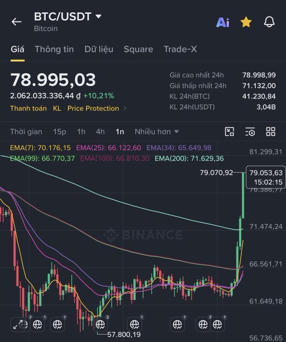 A Binance trading chart for BTC/USDT showing Bitcoin priced at 78,995.03 with a +10.21% gain, displaying 24h high of 78,998.99, low of 71,132.00, and multiple EMA indicator lines.