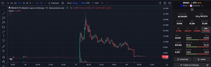 A TradingView chart of BRIAN/ETH on Uniswap shows a dramatic ~99% price crash from approximately $32,000 to $1.37, illustrating the brutal rug pull referenced in the post "gm to everyone who was rugged by Brian."