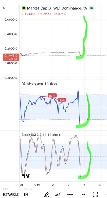 A TradingView chart showing Market Cap BTWBI Dominance at 0.1048%, down 25.82%, with RSI divergence and Stoch RSI indicators both displaying bearish signals.