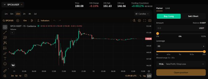 A cryptocurrency trading chart for SPCX/USDT showing a price of 150.08 and a -0.15% change.
