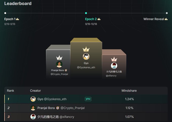 A leaderboard screenshot showing Epoch 2 rankings with Gyo @Gyokeres_eth in 1st place (marked 'you'), Pranjal Bora @Crypto_Pranjal in 2nd, and @xiffancry in 3rd, with corresponding mindshare percentages.