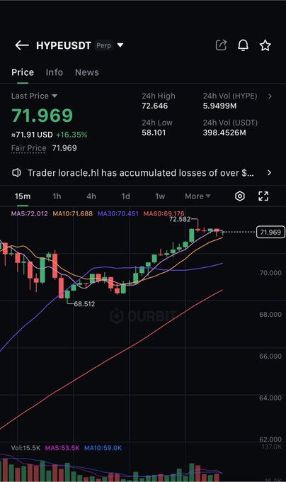 A mobile trading interface displays the HYPE/USDT perpetual futures chart on the OURBIT exchange, showing a last price of 71.969 USD with a 16.35% gain, trading above its key moving averages (MA5: 72.012, MA10: 71.688, MA30: 70.451). The 24-hour high of 72.646 and volume of 398.4526M USDT visually reinforce the post's claim about renewed bullish momentum for HYPE following Trump's remarks on Hyperliquid.