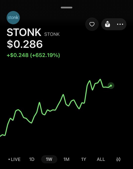 A stock chart for "STONK" showing a current price of $0.286 with a gain of +$0.248 (+652.19%), displayed over a 1-week timeframe on a mobile trading app interface.