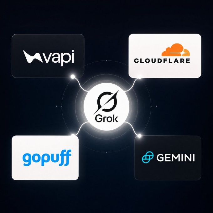 The image features a logo for Grok, which is a black circle with a white "O" inside of it. The logos are displayed against a dark background, making them stand out prominently. Below each logo, there's text that describes what the logo represents or its connection to other companies. The first company listed in the image is Gopuff, and they have launched an AI shopping assistant powered by Grok. Another company featured on the image is Cloudflare, which uses Grok models directly accessible through AI Gateway. Additionally, Grok has made its way into voice AI, crypto, and developer infrastructure.