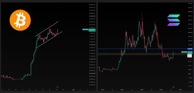 The image displays two cryptocurrency charts side by side: a Bitcoin (BTC) chart on the left showing a recent price rally within an ascending channel pattern with prices around the $75,000–$82,000 range, and a Solana (SOL) chart on the right depicting a major breakout above the $98 resistance level with current prices near $125. The visualizations directly support the post's analysis of BTC's bullish bounce from support and SOL's successful breach of the $98 resistance, highlighting the strong August performance for both assets.
