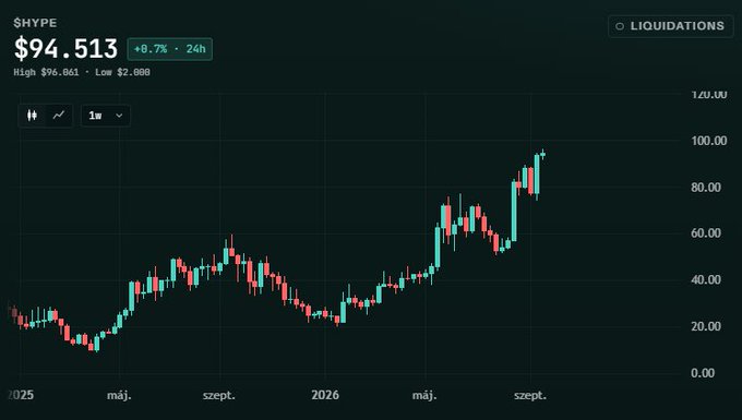 A cryptocurrency chart showing $HYPE priced at $94.513, up 8.7% over 24 hours, displaying price movement from 2025 to 2026.