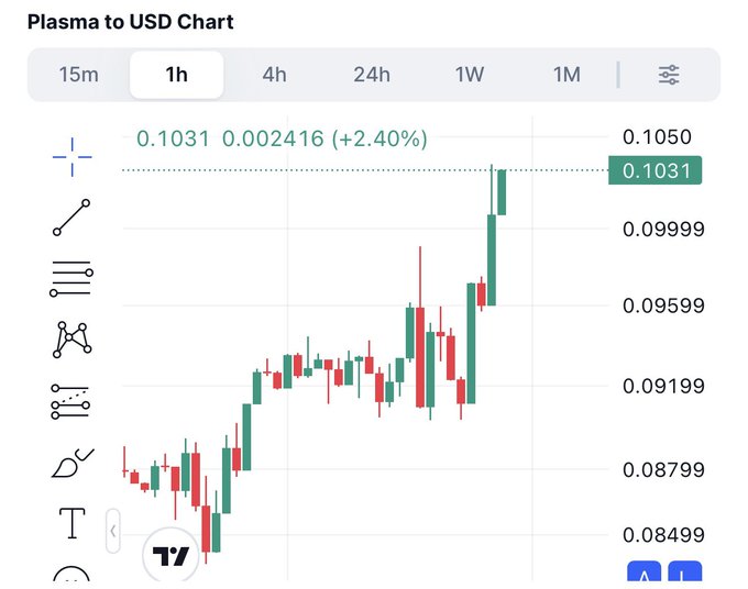 The image shows a 1-hour Plasma (XPL) to USD candlestick chart with the current price at $0.1031, up +2.40% ($0.002416), displaying an upward trend from the ~$0.085 range over the visible period. This visually supports the post's claim of Plasma's +11.3% price surge to $0.1031 following the launch of its Plasma One neobank product, illustrating the bullish momentum driven by the announcement.