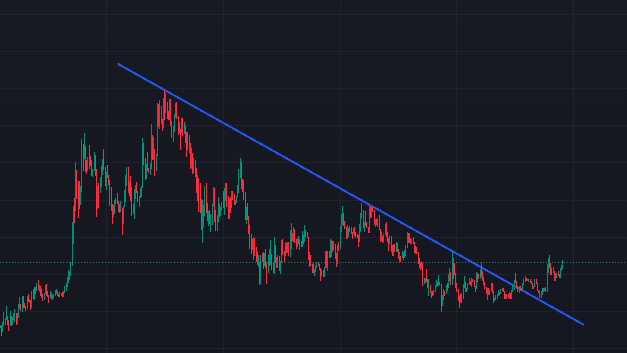 A candlestick chart displays a price pattern with a descending blue trendline connecting the highs, showing the price breaking above this downward resistance — illustrating the "$ANSEM breakout" referenced in the post.