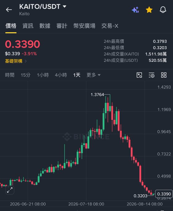 A crypto trading chart for KAITO/USDT on Binance showing the price at $0.3390, down 3.91%, with a significant drop from a high of $1.3764 to a low of $0.3203.