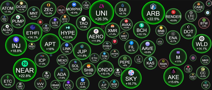 A cryptocurrency market visualization with green circles of various sizes showing coins like UNI (+26.3%), ARB (+22.5%), NEAR (+22.8%), and AERO (+11.9%) with their percentage changes.