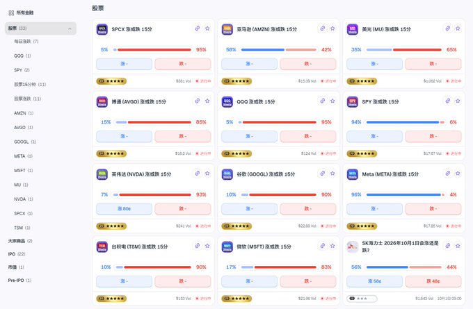 A Chinese-language stock prediction website displays polls for various companies, showing percentage bars and options to choose between rising (涨) or falling (跌), with tickers visible for SPCX, AMZN, MU, AVGO, QQQ, SPY, NVDA, GOOGL, META, MSFT, and TSM.