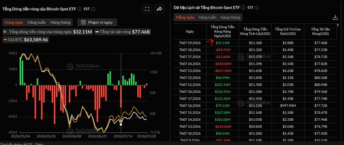 A financial chart and data table from SoSanhHue showing daily inflows and outflows of the Bitcoin Spot ETF in Vietnam, with BTC price listed at $63,589.46.