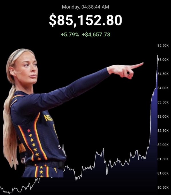 An image shows a blonde woman in a navy star-patterned top pointing at a stock chart displaying '$85,152.80' with '+5.79% +$4,657.73' at 'Monday, 04:38:44 AM'.