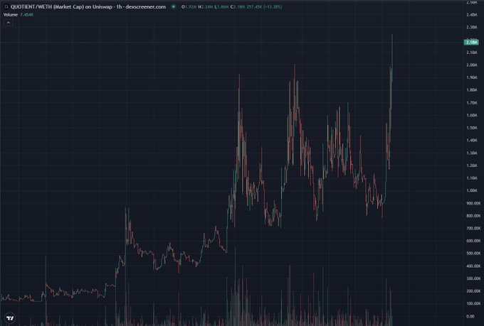 A candlestick chart displays the $QUOTIENT (QUOTIENT/WETH) trading pair on Uniswap over a 1-hour timeframe, showing the token's price surging to 2,394 with a 1.38% gain and a 257.45% volume increase. The dramatic upward price movement and volume spike visually reinforce the poster's claim that $QUOTIENT is delivering significant returns to holders who stayed invested.