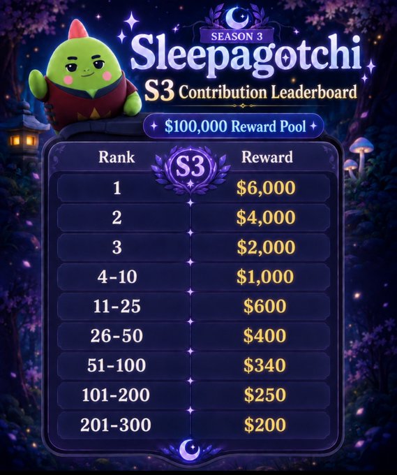 A leaderboard graphic for "Sleepagotchi Season 3" with a $100,000 reward pool, showing rankings from 1st place ($6,000) down to ranks 201-300 ($200), featuring a green mascot character.