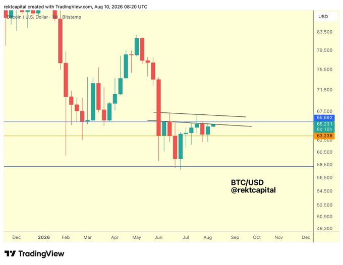 A TradingView BTC/USD monthly candlestick chart dated Aug 10, 2026, showing Bitcoin's price consolidation between approximately $63,238 and $65,692, marked with a symmetrical triangle pattern and credited to @rektcapital.