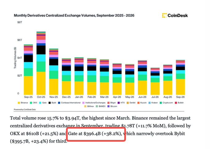 The image displays a CoinDesk stacked bar chart titled "Monthly Derivatives Centralized Exchange Volumes, September 2025-2026," showing monthly trading volumes from Sep-25 to Sep-26, with Binance (yellow) leading and totaling $3.94T, OKX second at $610B, and Gate ($396.4B, +38.2%) narrowly overtaking Bybit for third place. The red-highlighted text emphasizes Gate's third-place ranking, supporting the post's claim about Gate's strong derivatives performance, particularly in RWA perpetuals as exchanges expand beyond crypto into US stocks, gold, and real-world assets.