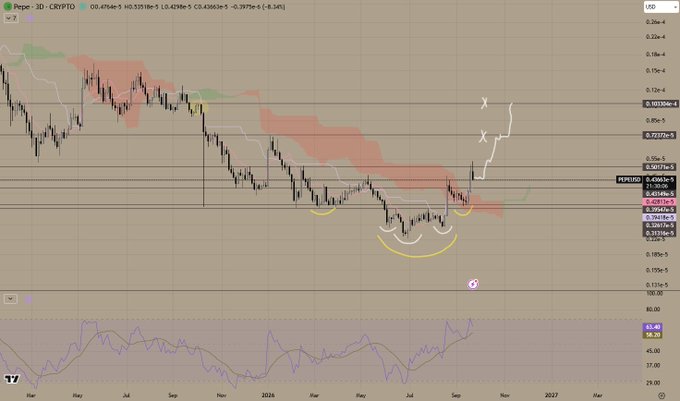A trading chart for 'PEPEUSD' on TradingView is shown, with yellow smiley face emojis drawn near recent price action.