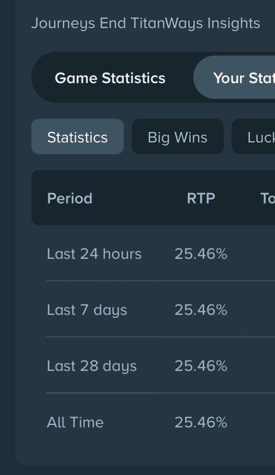 Game Statistics panel for 'Journeys End TitanWays Insights' showing an RTP of 25.46% across the last 24 hours, 7 days, 28 days, and all time periods.