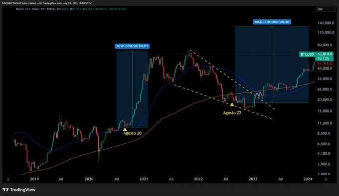 This Bitcoin chart displays two highlighted periods: "Agosto 20" showing a 595% increase, and "Agosto 22" showing a similar trajectory and a current price of $51,715.0, suggesting a potential bullish trend.