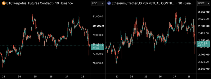 Two side-by-side candlestick charts from Binance display the BTC Perpetual Futures Contract (left, ~$77,021) and the Ethereum/TetherUS Perpetual Contract (right, ~$2,436) on a 10-minute timeframe, both showing recent price action. The charts visually support the post's claim of a bounce toward local highs after a shakeout, while reflecting the broader bearish sentiment in the trader's feed suggesting further downside ahead.