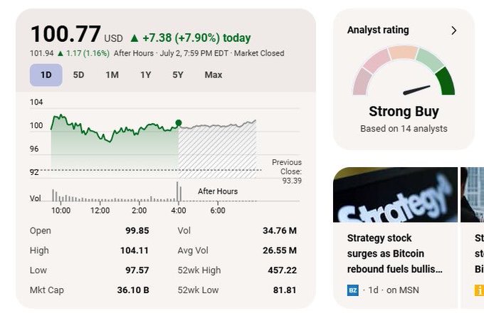 A stock chart shows MSTR (MicroStrategy) trading at $100.77 USD, up +7.38 (+7.90%) on the day, with a "Strong Buy" analyst rating based on 14 analysts and a recent news headline noting "Strategy stock surges as Bitcoin rebound fuels bullis..." This bullish price action and positive analyst sentiment visually supports the post's claim that MSTR is poised to reach new all-time highs.