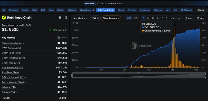 The image shows a DefiLlama dashboard for Robinhood Chain displaying key metrics including a Total Value Locked in DeFi of $1.052B, Chain Revenue of $48.81M (24h), and an App Revenue of $627.15M (24h). A Chain Revenue chart highlights a notable spike on 04 Sep 2026 reaching $337.97M TVL and $5.44M Chain Revenue, illustrating the surge in revenue that led to the annualized $5M+ revenue day referenced in the post.
