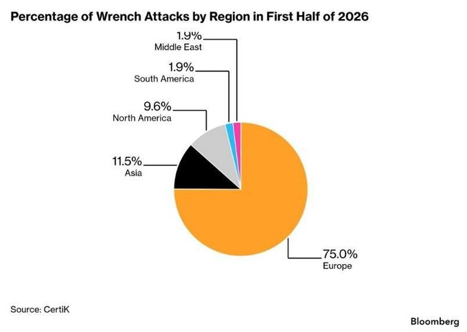 A pie chart titled "Percentage of Wrench Attacks by Region in First Half of 2026" shows that Europe accounted for 75.0% of attacks, followed by Asia (11.5%), North America (9.6%), South America (1.9%), and the Middle East (1.9%), with data sourced from CertiK—visually reinforcing the post's claim about Europe's outsized share of the 52 crypto-related wrench attacks reported in H1 2026.