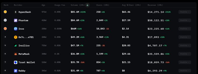A dark-themed analytics dashboard ranks Web3 builders by 24-hour performance, with HyperDash leading at #1 with $85.6M in volume (+41%), 218 users, and $14,271.14 in revenue (+852%), followed closely by Phantom at #2 with $84.6M (+25%) and $50,122.51 in revenue. The ranking visually supports the claim that HyperDash has overtaken Phantom as the top builder code by 24h trading volume, with the $1M gap between them illustrating just how narrow that lead is.