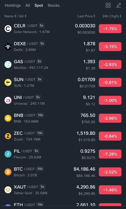 A cryptocurrency trading platform showing spot holdings with all listed assets (CELR, DEXE, GAS, SUN, UNI, BNB, ZEC, FIL, BTC, XAUT, ETH) in red, indicating 24-hour declines ranging from -0.81% to -7.28%, which visually confirms the post's observation that when BTC and ETH dump, "everything else dumps too."