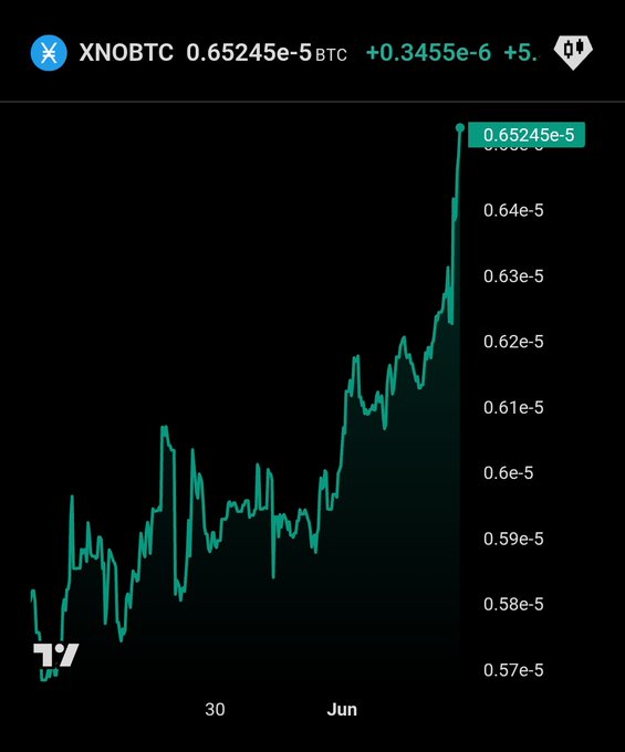 This image shows a bar graph with a date label of "Jun," showing that Bitcoin price has increased over time, indicating a bullish market trend. The XNOBCTC symbol appears at the top left corner of the graph, suggesting an online cryptocurrency exchange or marketplace where this data could be available for purchase or sale. The post emphasizes the popularity and growth of Bitcoin as a financial asset in the current market scenario.