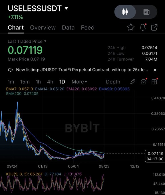 A cryptocurrency chart for USELESSUSDT on Bybit shows a +7.11% gain with a last traded price of 0.07119, displaying a downward price trend over time.