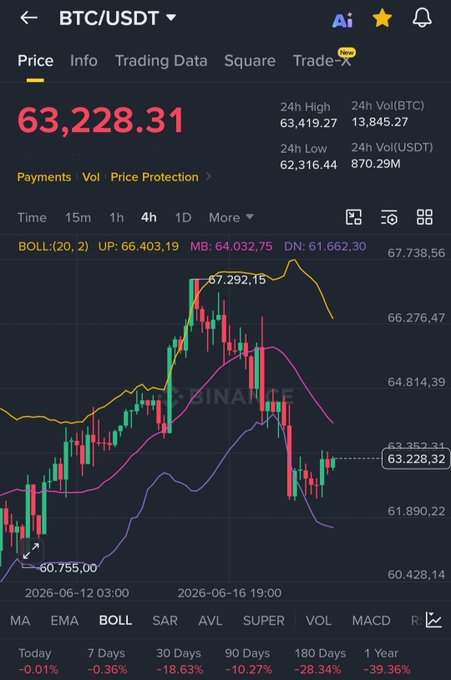 This image shows a trading platform displaying a chart of Bitcoin prices over time with a downward trend, indicating that Bitcoin is currently undervalued. The post encourages people to invest in Bitcoin by giving away $10,000 to five lucky winners if Bitcoin were to rise above $63,000.