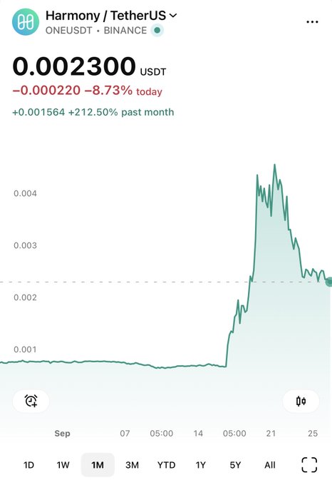 Cryptocurrency price chart for Harmony/ONE against USDT showing a price of 0.002300 USDT, down 8.73% today, with a 1-month view showing a significant price spike to 0.004.