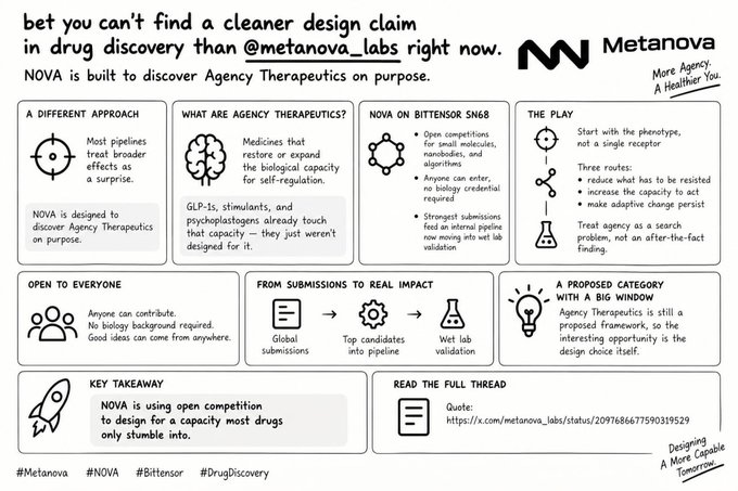 An infographic by Metanova Labs (@metanova_labs) outlining their design claim for drug discovery, specifically focusing on 'Agency Therapeutics' built on Bittensor SN68, with hashtags #Metanova #NOVA #Bittensor #DrugDiscovery.