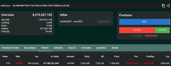 The image shows a crypto trading dashboard for the wallet `0x50b3097f8e774a756a2230e1769723094cac9f20`, displaying a short position on ETH with 23x leverage, an entry price of $1,532.445, and a liquidation price of $1,685.42, confirming the $67,798,000 short with a current unrealized PnL of -$594,951.408.