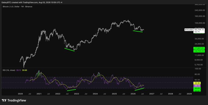 A TradingView weekly chart of Bitcoin/USD (BTC) on Binance shows price around $59,794 with two RSI divergence patterns highlighted in green—one at the 2022 bottom and a similar formation developing in 2025, suggesting the post's "2022 vibes" reference to a potential bullish reversal mirroring that prior bottom.