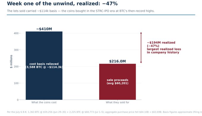 The image is a bar chart titled "Week one of the unwind, realized: -47%" comparing the ~$410M cost basis (13,588 BTC at ~$114.3k) of bitcoin sold against the $216M in sale proceeds (averaging ~$60,201), illustrating a -$194M realized loss—the largest in Strategy's (formerly MicroStrategy) history, which ties to the post's observation about selling BTC bought at a $114k accounting basis for only $60k, amplifying losses from the STRC IPO-era purchases made at BTC's then-record highs.
