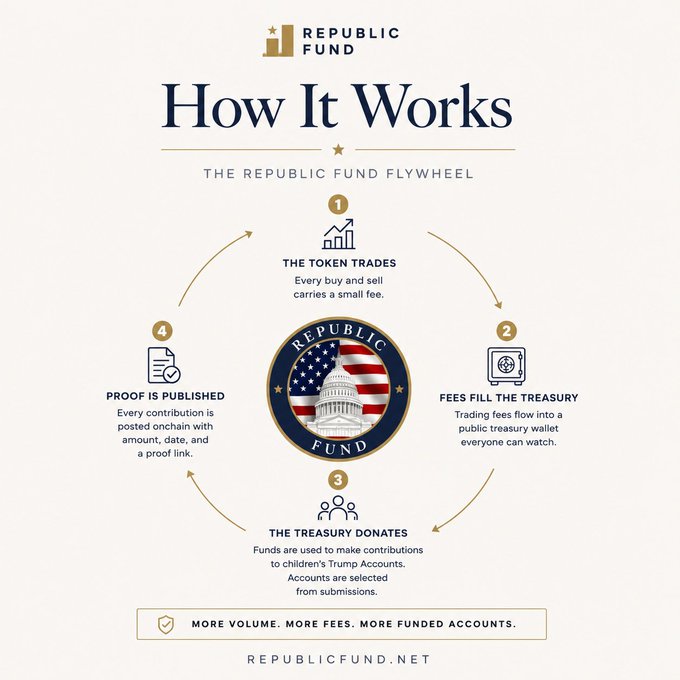 This infographic, titled "How It Works: The Republic Fund Flywheel," illustrates a four-step cycle: (1) the token trades with fees on each transaction, (2) fees fill a public treasury wallet, (3) the treasury donates to children's Trump Accounts, and (4) proof is published onchain with date, amount, and link. The diagram centers on the Republic Fund seal featuring the U.S. Capitol, emphasizing the connection between crypto trading activity and funding Trump Accounts through transparent contributions at republicfund.net.