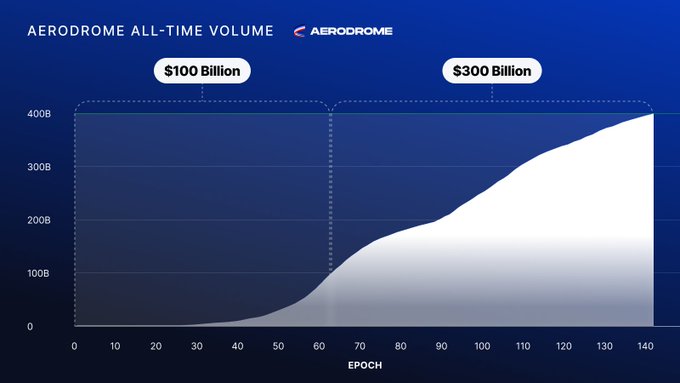 The image displays a graph of aerodrome all-time volume over time. It starts at $100 Billion and increases rapidly to $400 Billion, taking only 15 months for Aerodrome to reach that level. The following 17 months see an acceleration in the growth to nearly 1 Trillion, indicating significant financial progress. However, it is important to note that this rapid increase could also be due to the post's title suggesting a focus on aerodynamics and not necessarily all-time volume.