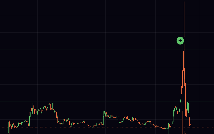 Financial candlestick chart on a dark grid background showing a dramatic price spike followed by a sharp crash, marked with a green '+' indicator.